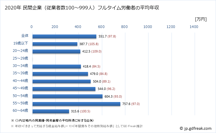 グラフ 年次 岡山県の平均年収 (電子部品・デバイス・電子回路製造業の常雇フルタイム) 民間企業（従業者数100～999人）フルタイム労働者の平均年収