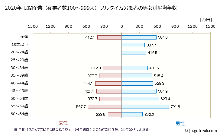 グラフ 年次 岡山県の平均年収 (電子部品・デバイス・電子回路製造業の常雇フルタイム) 民間企業（従業者数100～999人）フルタイム労働者の男女別平均年収