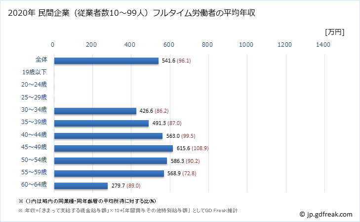 グラフ 年次 岡山県の平均年収 (電子部品・デバイス・電子回路製造業の常雇フルタイム) 民間企業（従業者数10～99人）フルタイム労働者の平均年収