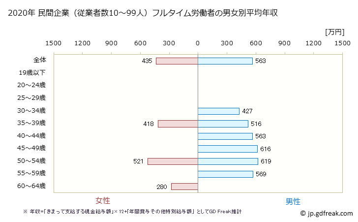グラフ 年次 岡山県の平均年収 (電子部品・デバイス・電子回路製造業の常雇フルタイム) 民間企業（従業者数10～99人）フルタイム労働者の男女別平均年収