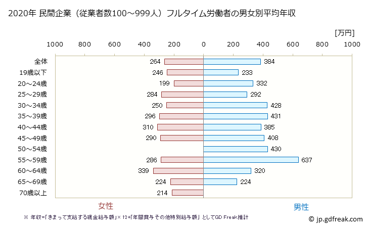 グラフ 年次 岡山県の平均年収 (電気機械器具製造業の常雇フルタイム) 民間企業（従業者数100～999人）フルタイム労働者の男女別平均年収