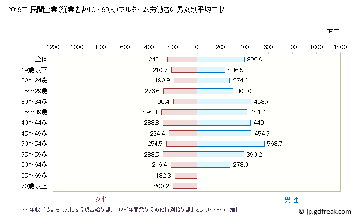 グラフ 年次 岡山県の平均年収 (電気機械器具製造業の常雇フルタイム) 民間企業（従業者数10～99人）フルタイム労働者の男女別平均年収