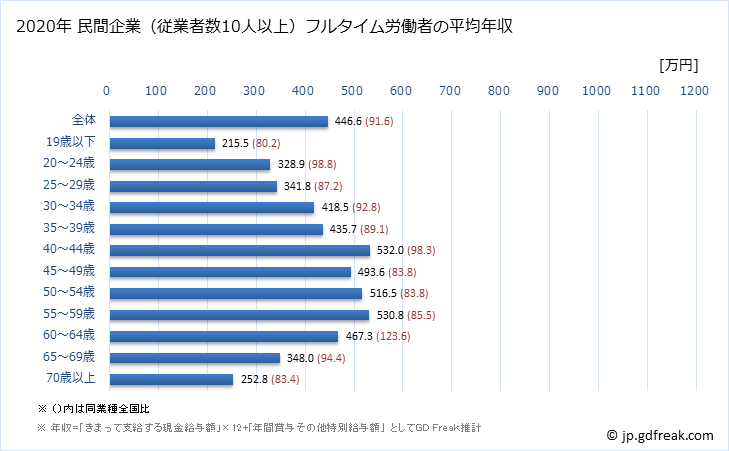 グラフ 年次 岡山県の平均年収 (輸送用機械器具製造業の常雇フルタイム) 民間企業（従業者数10人以上）フルタイム労働者の平均年収