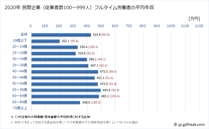 グラフ 年次 岡山県の平均年収 (輸送用機械器具製造業の常雇フルタイム) 民間企業（従業者数100～999人）フルタイム労働者の平均年収