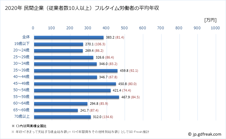 グラフ 年次 岡山県の平均年収 (その他の製造業の常雇フルタイム) 民間企業（従業者数10人以上）フルタイム労働者の平均年収