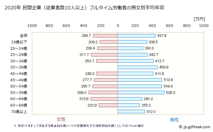 グラフ 年次 岡山県の平均年収 (その他の製造業の常雇フルタイム) 民間企業（従業者数10人以上）フルタイム労働者の男女別平均年収