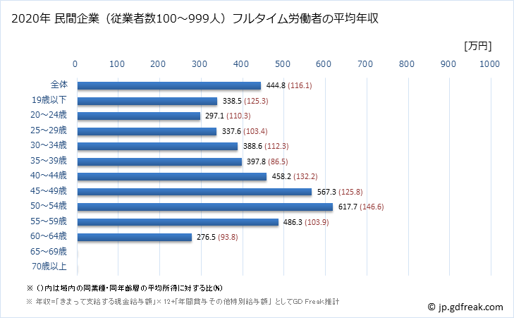 グラフ 年次 岡山県の平均年収 (その他の製造業の常雇フルタイム) 民間企業（従業者数100～999人）フルタイム労働者の平均年収