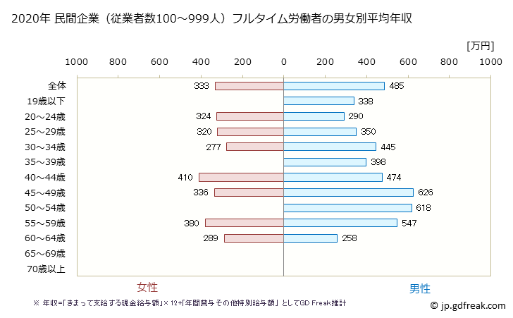 グラフ 年次 岡山県の平均年収 (その他の製造業の常雇フルタイム) 民間企業（従業者数100～999人）フルタイム労働者の男女別平均年収