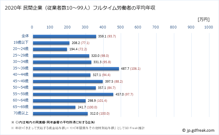 グラフ 年次 岡山県の平均年収 (その他の製造業の常雇フルタイム) 民間企業（従業者数10～99人）フルタイム労働者の平均年収
