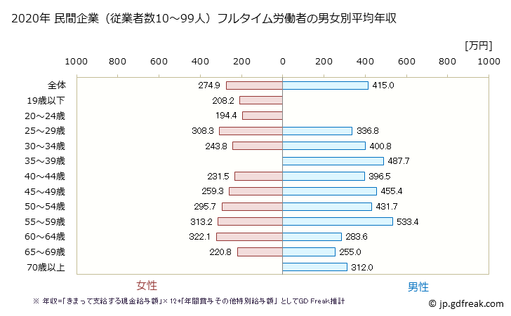 グラフ 年次 岡山県の平均年収 (その他の製造業の常雇フルタイム) 民間企業（従業者数10～99人）フルタイム労働者の男女別平均年収