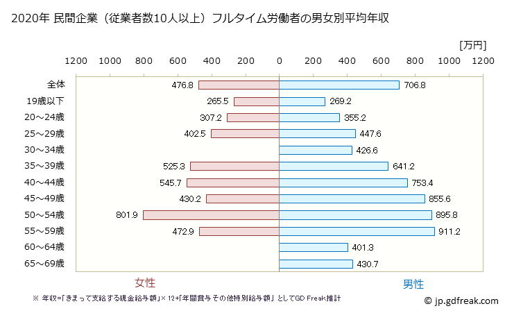 グラフ 年次 岡山県の平均年収 (電気・ガス・熱供給・水道業の常雇フルタイム) 民間企業（従業者数10人以上）フルタイム労働者の男女別平均年収