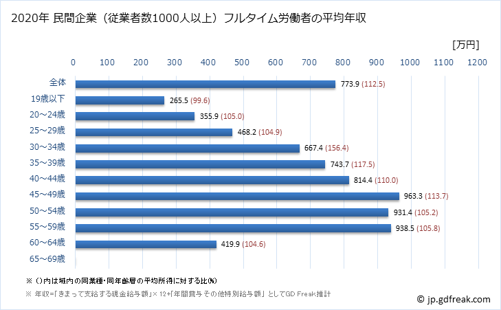 グラフ 年次 岡山県の平均年収 (電気・ガス・熱供給・水道業の常雇フルタイム) 民間企業（従業者数1000人以上）フルタイム労働者の平均年収