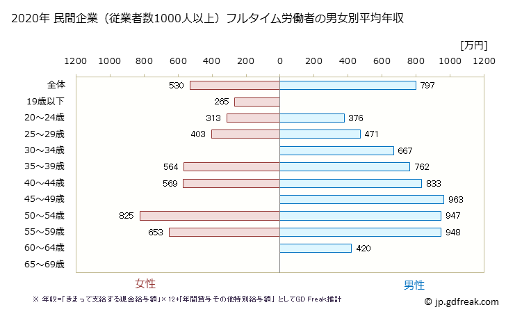 グラフ 年次 岡山県の平均年収 (電気・ガス・熱供給・水道業の常雇フルタイム) 民間企業（従業者数1000人以上）フルタイム労働者の男女別平均年収
