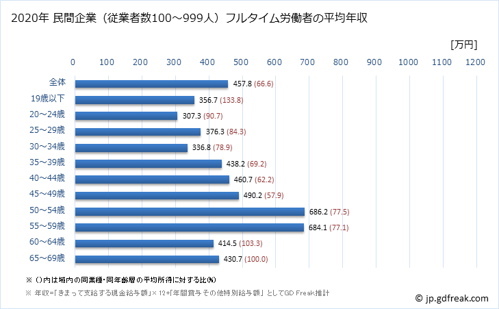 グラフ 年次 岡山県の平均年収 (電気・ガス・熱供給・水道業の常雇フルタイム) 民間企業（従業者数100～999人）フルタイム労働者の平均年収