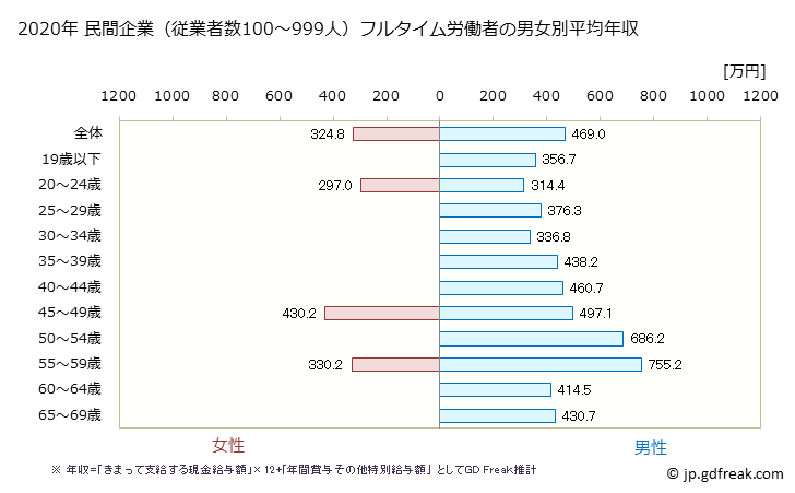 グラフ 年次 岡山県の平均年収 (電気・ガス・熱供給・水道業の常雇フルタイム) 民間企業（従業者数100～999人）フルタイム労働者の男女別平均年収