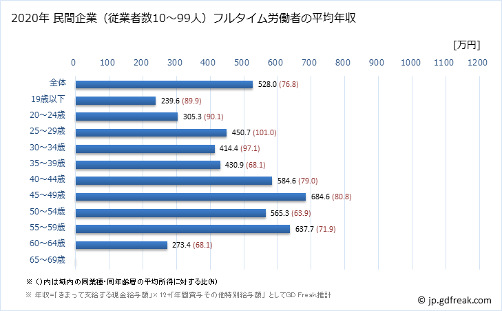 グラフ 年次 岡山県の平均年収 (電気・ガス・熱供給・水道業の常雇フルタイム) 民間企業（従業者数10～99人）フルタイム労働者の平均年収
