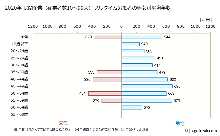 グラフ 年次 岡山県の平均年収 (電気・ガス・熱供給・水道業の常雇フルタイム) 民間企業（従業者数10～99人）フルタイム労働者の男女別平均年収
