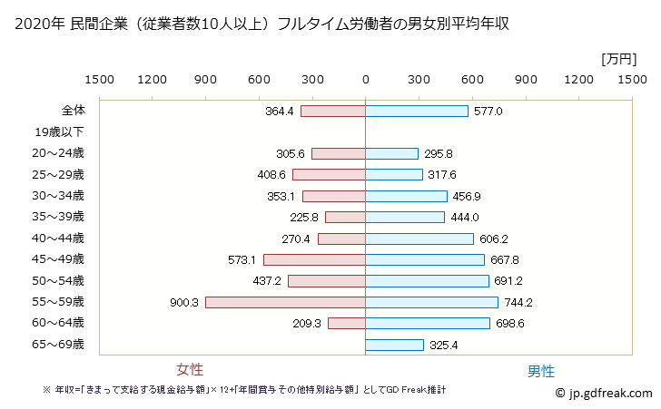 グラフ 年次 岡山県の平均年収 (情報通信業の常雇フルタイム) 民間企業（従業者数10人以上）フルタイム労働者の男女別平均年収