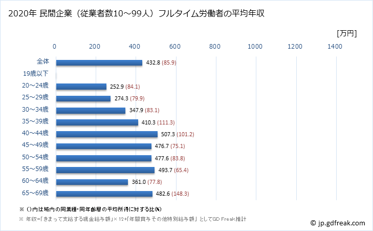 グラフ 年次 岡山県の平均年収 (情報通信業の常雇フルタイム) 民間企業（従業者数10～99人）フルタイム労働者の平均年収