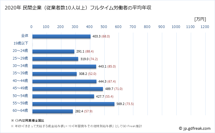 グラフ 年次 岡山県の平均年収 (情報サービス業の常雇フルタイム) 民間企業（従業者数10人以上）フルタイム労働者の平均年収