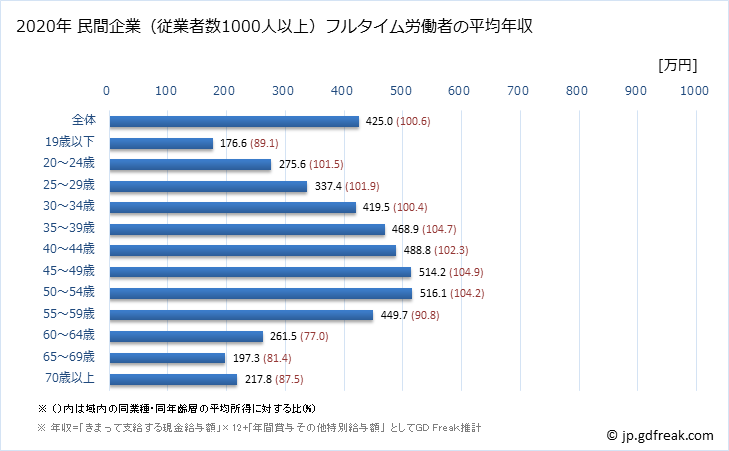 グラフ 年次 岡山県の平均年収 (卸売業・小売業の常雇フルタイム) 民間企業（従業者数1000人以上）フルタイム労働者の平均年収