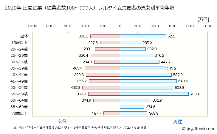 グラフ 年次 岡山県の平均年収 (卸売業・小売業の常雇フルタイム) 民間企業（従業者数100～999人）フルタイム労働者の男女別平均年収
