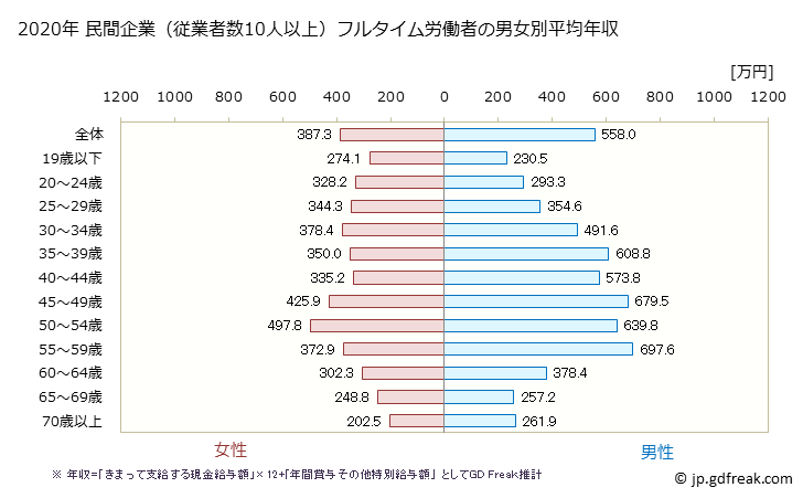 グラフ 年次 岡山県の平均年収 (卸売業の常雇フルタイム) 民間企業（従業者数10人以上）フルタイム労働者の男女別平均年収