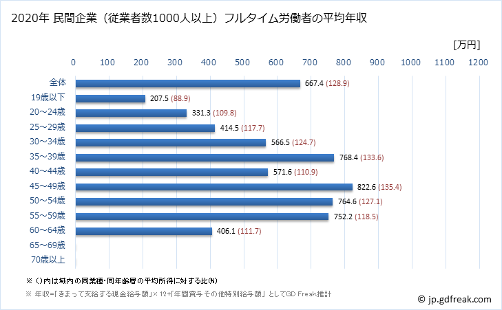 グラフ 年次 岡山県の平均年収 (卸売業の常雇フルタイム) 民間企業（従業者数1000人以上）フルタイム労働者の平均年収