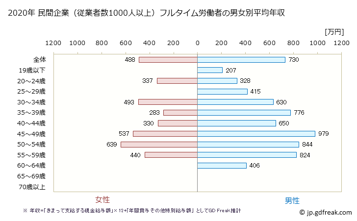 グラフ 年次 岡山県の平均年収 (卸売業の常雇フルタイム) 民間企業（従業者数1000人以上）フルタイム労働者の男女別平均年収