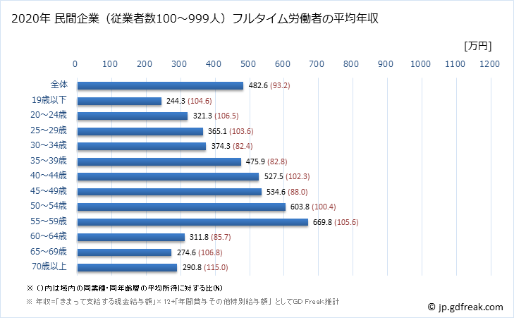 グラフ 年次 岡山県の平均年収 (卸売業の常雇フルタイム) 民間企業（従業者数100～999人）フルタイム労働者の平均年収