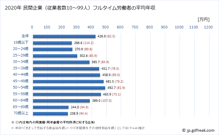 グラフ 年次 岡山県の平均年収 (卸売業の常雇フルタイム) 民間企業（従業者数10～99人）フルタイム労働者の平均年収