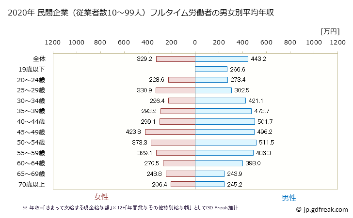 グラフ 年次 岡山県の平均年収 (卸売業の常雇フルタイム) 民間企業（従業者数10～99人）フルタイム労働者の男女別平均年収