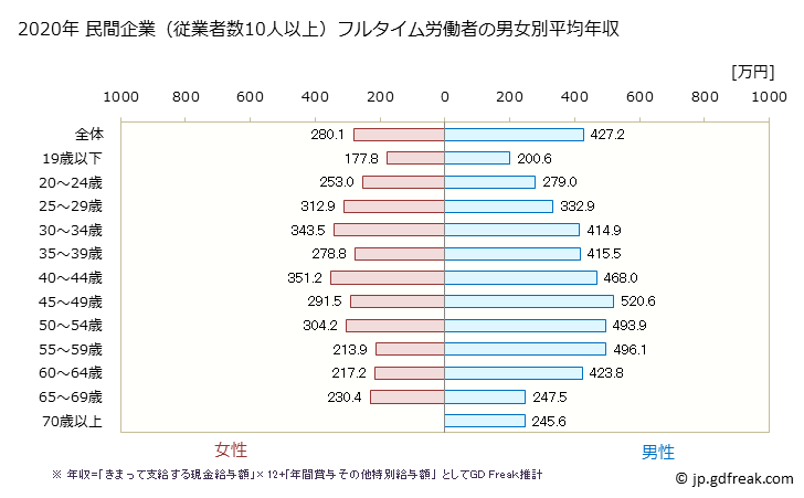 グラフ 年次 岡山県の平均年収 (小売業の常雇フルタイム) 民間企業（従業者数10人以上）フルタイム労働者の男女別平均年収