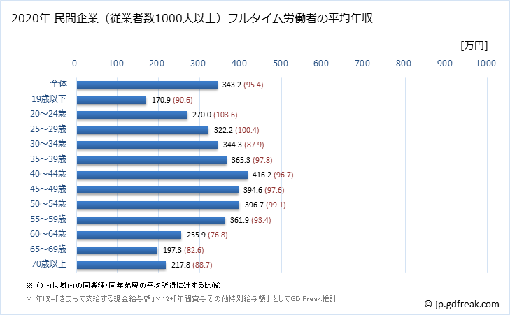 グラフ 年次 岡山県の平均年収 (小売業の常雇フルタイム) 民間企業（従業者数1000人以上）フルタイム労働者の平均年収