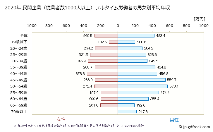 グラフ 年次 岡山県の平均年収 (小売業の常雇フルタイム) 民間企業（従業者数1000人以上）フルタイム労働者の男女別平均年収