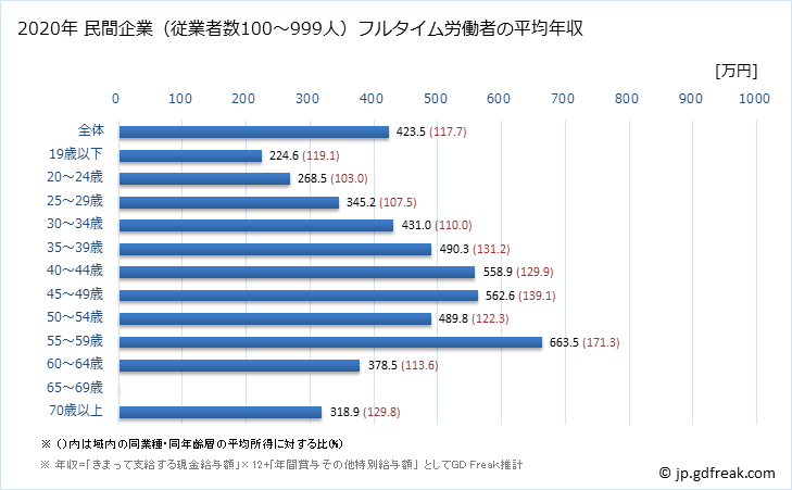 グラフ 年次 岡山県の平均年収 (小売業の常雇フルタイム) 民間企業（従業者数100～999人）フルタイム労働者の平均年収