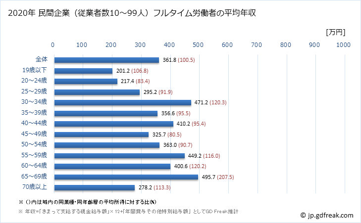 グラフ 年次 岡山県の平均年収 (小売業の常雇フルタイム) 民間企業（従業者数10～99人）フルタイム労働者の平均年収