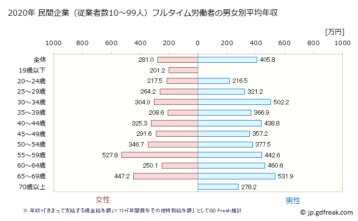 グラフ 年次 岡山県の平均年収 (小売業の常雇フルタイム) 民間企業（従業者数10～99人）フルタイム労働者の男女別平均年収