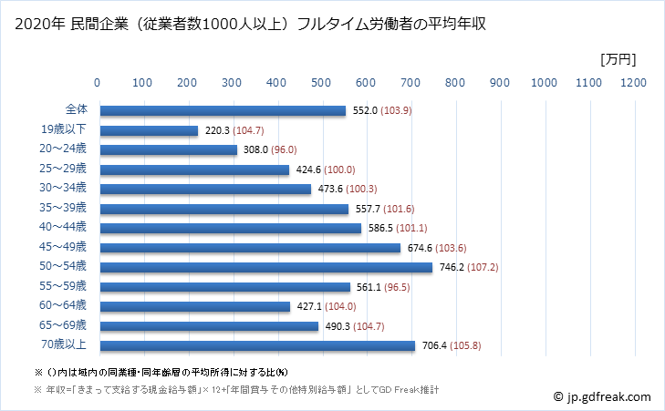 グラフ 年次 岡山県の平均年収 (金融業・保険業の常雇フルタイム) 民間企業（従業者数1000人以上）フルタイム労働者の平均年収