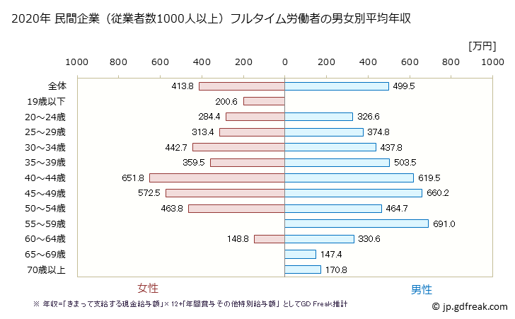 グラフ 年次 岡山県の平均年収 (不動産業・物品賃貸業の常雇フルタイム) 民間企業（従業者数1000人以上）フルタイム労働者の男女別平均年収