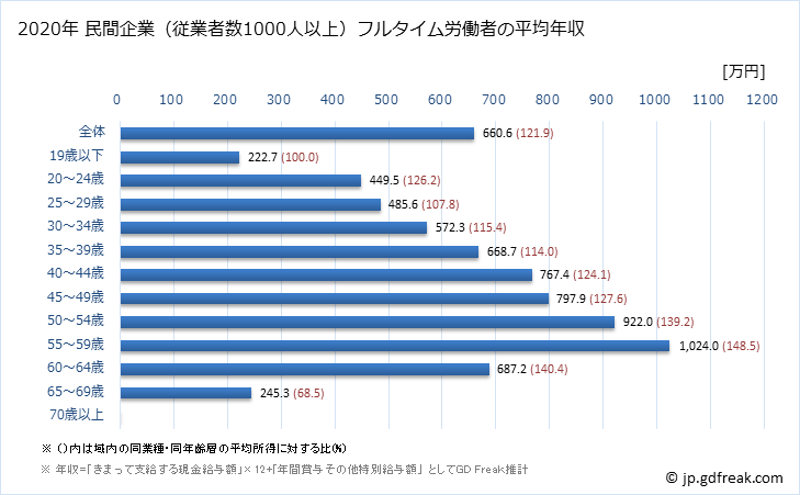 グラフ 年次 岡山県の平均年収 (学術研究・専門・技術サービス業の常雇フルタイム) 民間企業（従業者数1000人以上）フルタイム労働者の平均年収