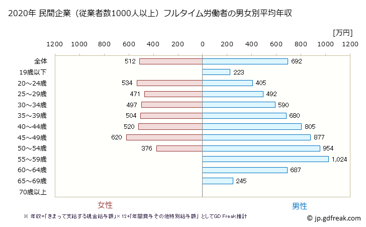 グラフ 年次 岡山県の平均年収 (学術研究・専門・技術サービス業の常雇フルタイム) 民間企業（従業者数1000人以上）フルタイム労働者の男女別平均年収