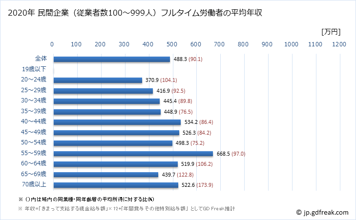 グラフ 年次 岡山県の平均年収 (学術研究・専門・技術サービス業の常雇フルタイム) 民間企業（従業者数100～999人）フルタイム労働者の平均年収