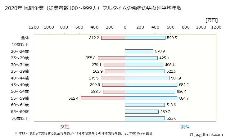グラフ 年次 岡山県の平均年収 (学術研究・専門・技術サービス業の常雇フルタイム) 民間企業（従業者数100～999人）フルタイム労働者の男女別平均年収