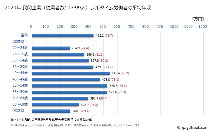 グラフ 年次 岡山県の平均年収 (学術研究・専門・技術サービス業の常雇フルタイム) 民間企業（従業者数10～99人）フルタイム労働者の平均年収