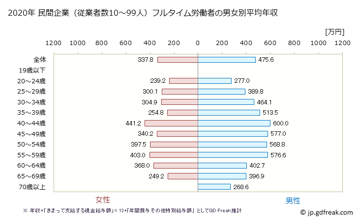 グラフ 年次 岡山県の平均年収 (学術研究・専門・技術サービス業の常雇フルタイム) 民間企業（従業者数10～99人）フルタイム労働者の男女別平均年収