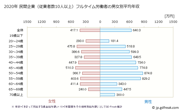グラフ 年次 岡山県の平均年収 (専門サービス業（他に分類されないものの常雇フルタイム) 民間企業（従業者数10人以上）フルタイム労働者の男女別平均年収