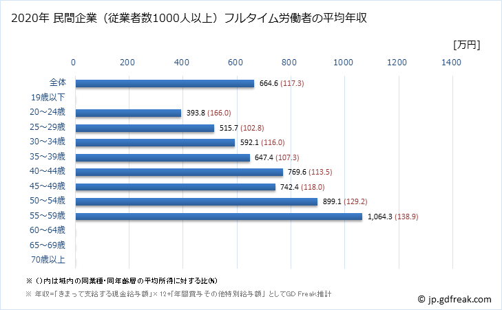 グラフ 年次 岡山県の平均年収 (専門サービス業（他に分類されないものの常雇フルタイム) 民間企業（従業者数1000人以上）フルタイム労働者の平均年収