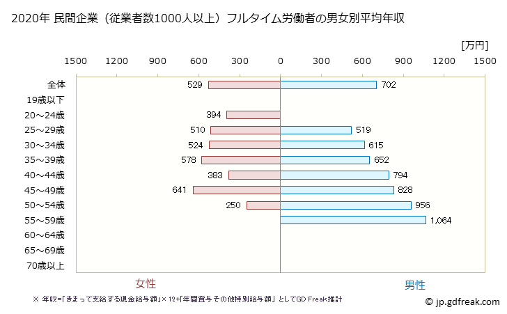 グラフ 年次 岡山県の平均年収 (専門サービス業（他に分類されないものの常雇フルタイム) 民間企業（従業者数1000人以上）フルタイム労働者の男女別平均年収