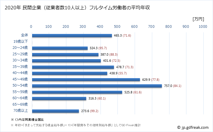 グラフ 年次 岡山県の平均年収 (広告業の常雇フルタイム) 民間企業（従業者数10人以上）フルタイム労働者の平均年収